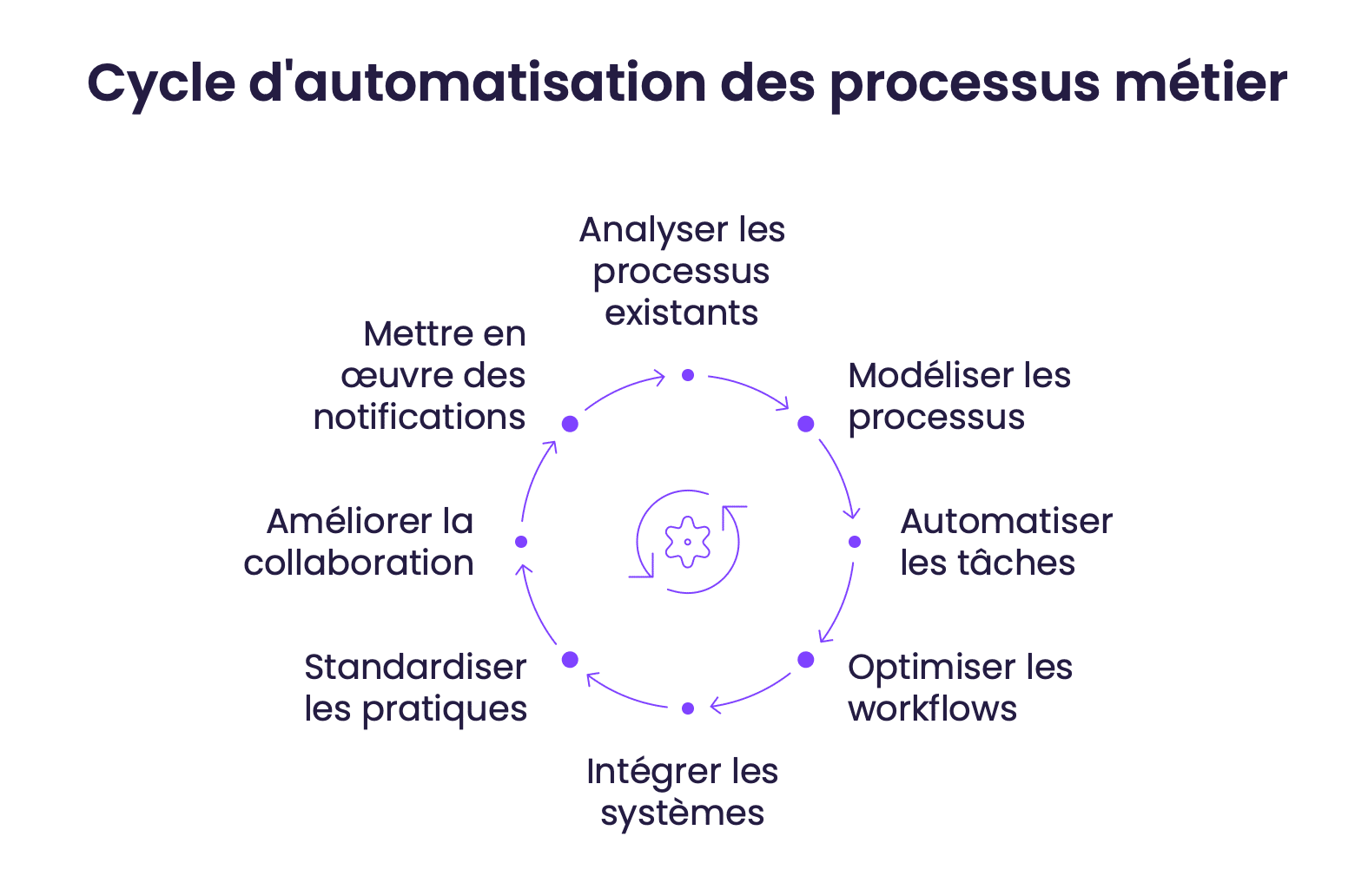 Cycle d'automatisation des processus métier