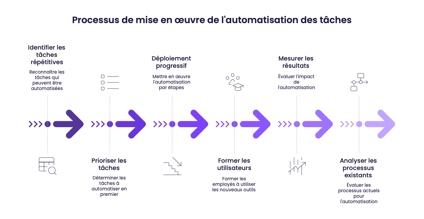 Processus de mise en oeuvre de lautomatisation des taches