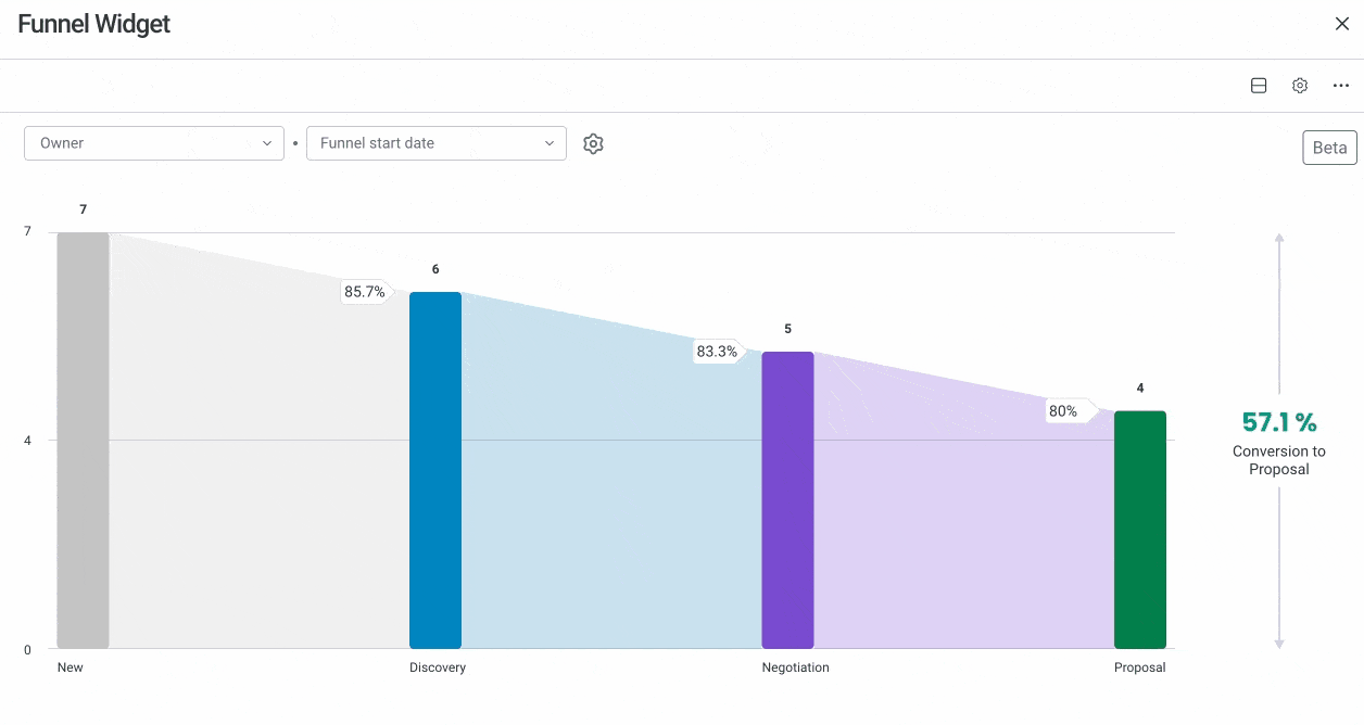 monday CRM funnel chart widget