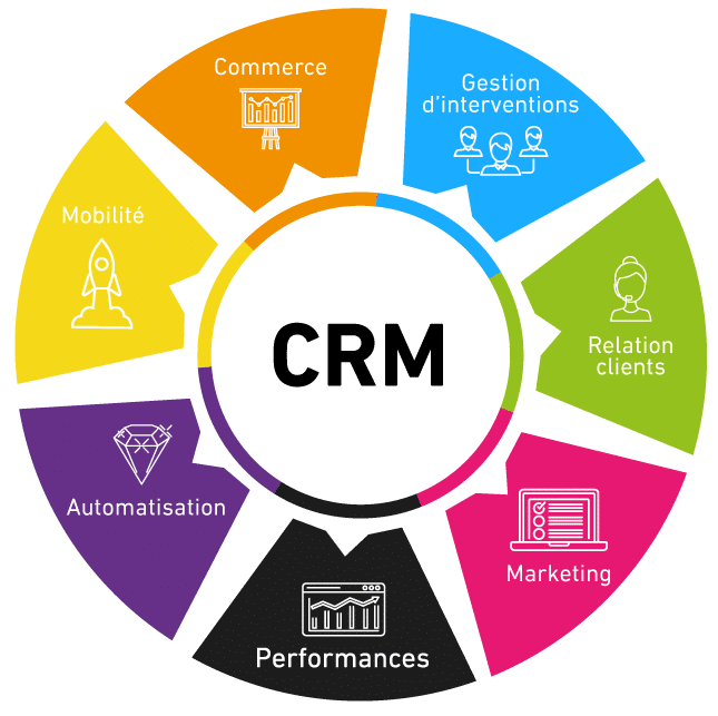 Qu'est ce qu'un CRM