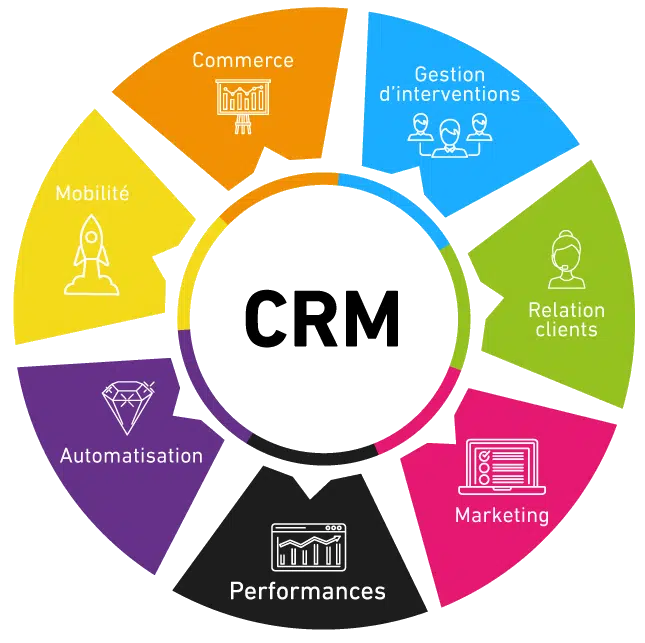 Qu'est ce qu'un CRM