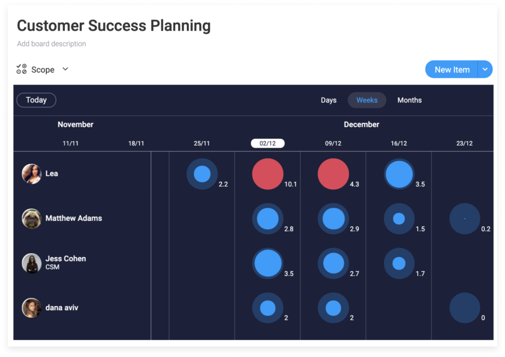 planning projet monday charge travail