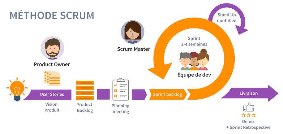 schéma du processus de la méthode SCRUM