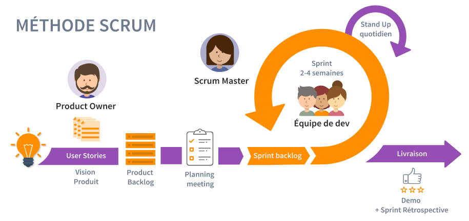 Scrum process schema FR small