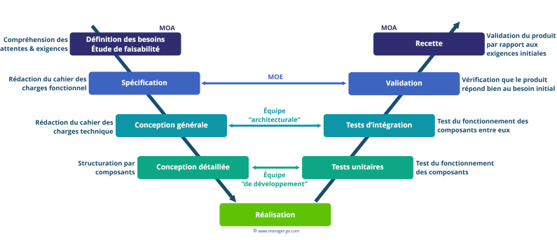 Cycle V min