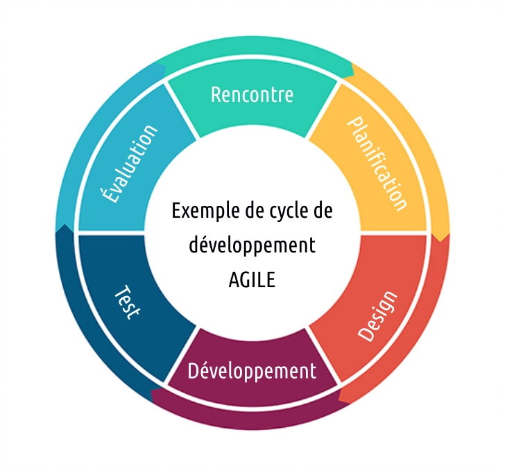 Cycle de developpement Agile