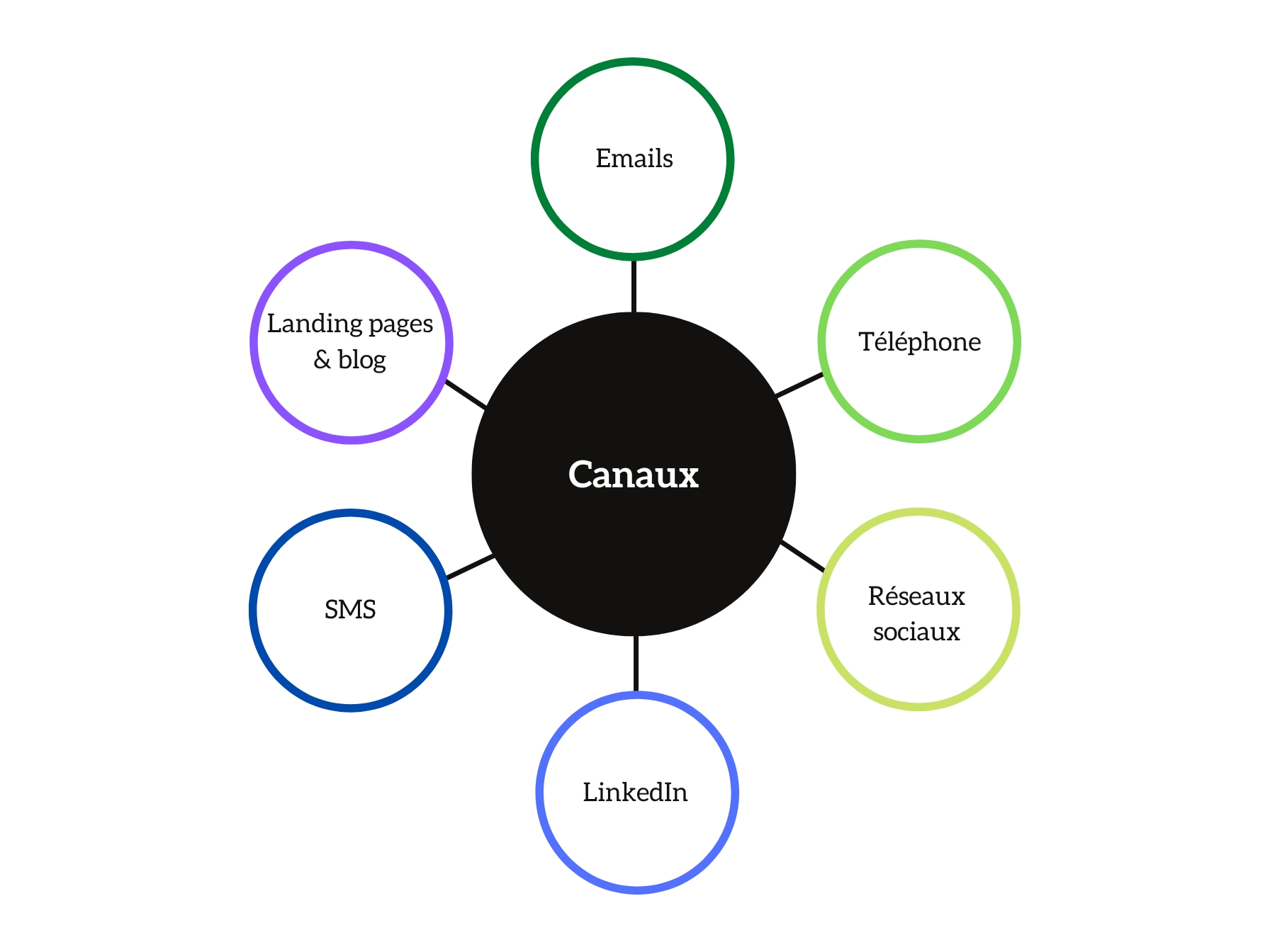 canaux prospection multicanal