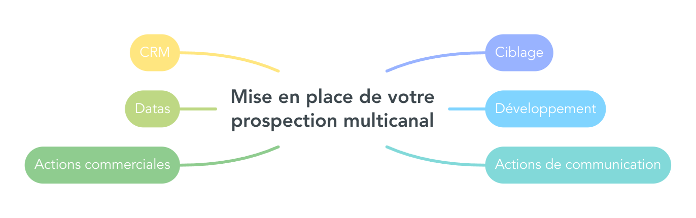 mise en palce prospection multicanal