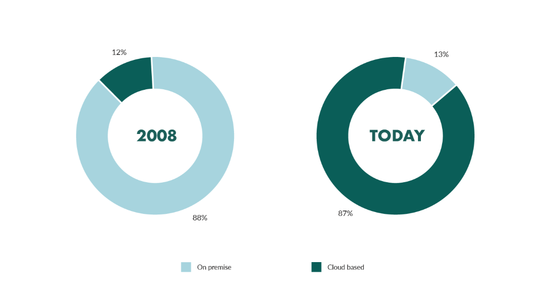 difference crm cloud 2008 2022