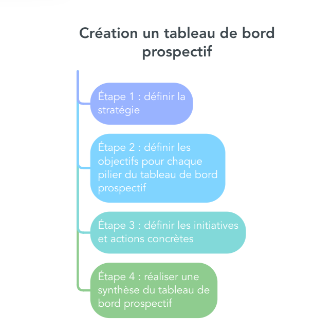 tableau de bord prospectif strategie