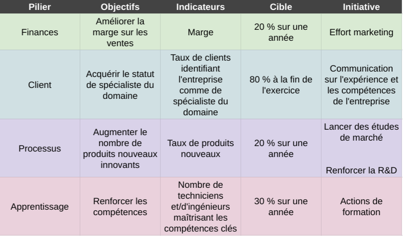 tableau de bord prospectif