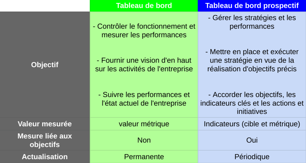 tb de bord vs tb prospectif