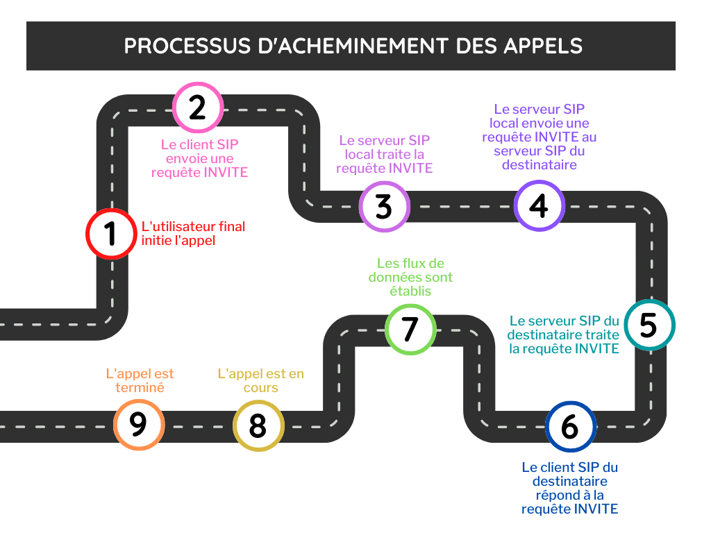 processus acheminement des appels