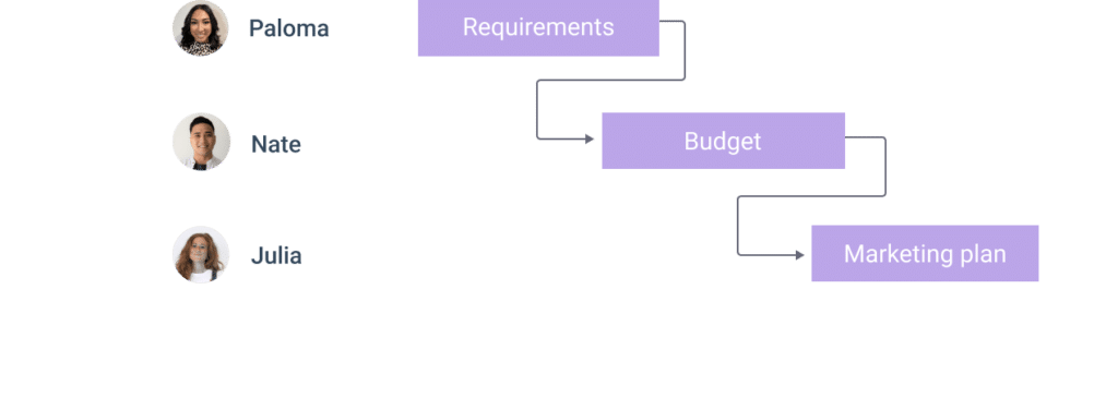 Vue Gantt