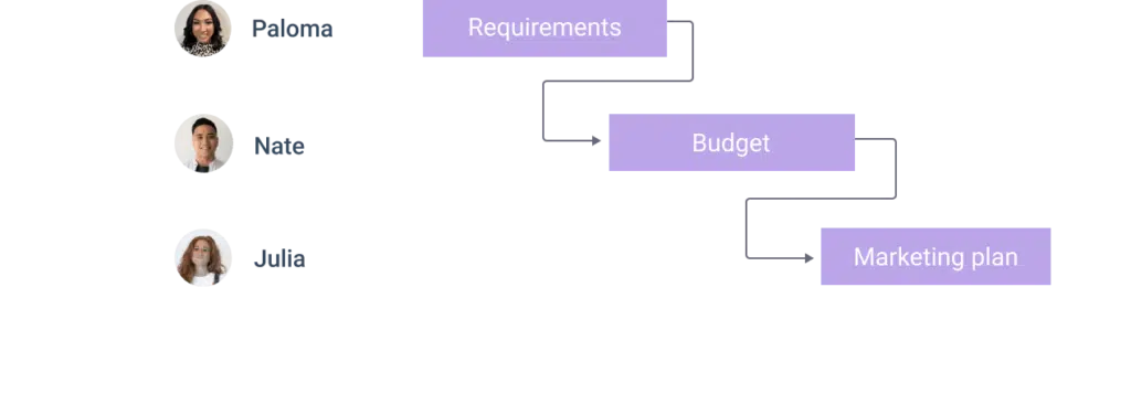 Vue Gantt