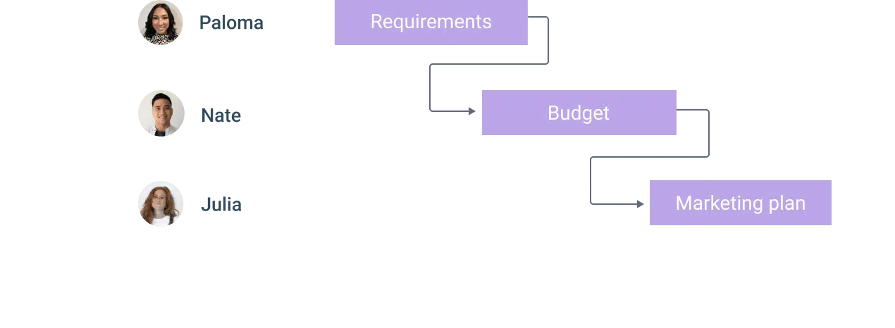 Vue Gantt