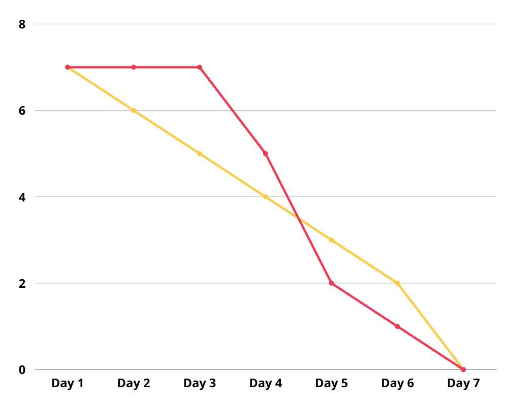 burndown chart 3