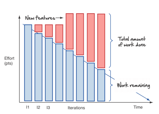 burndown chart 5