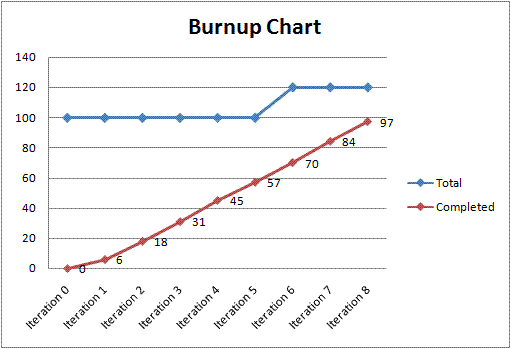 burnup chart