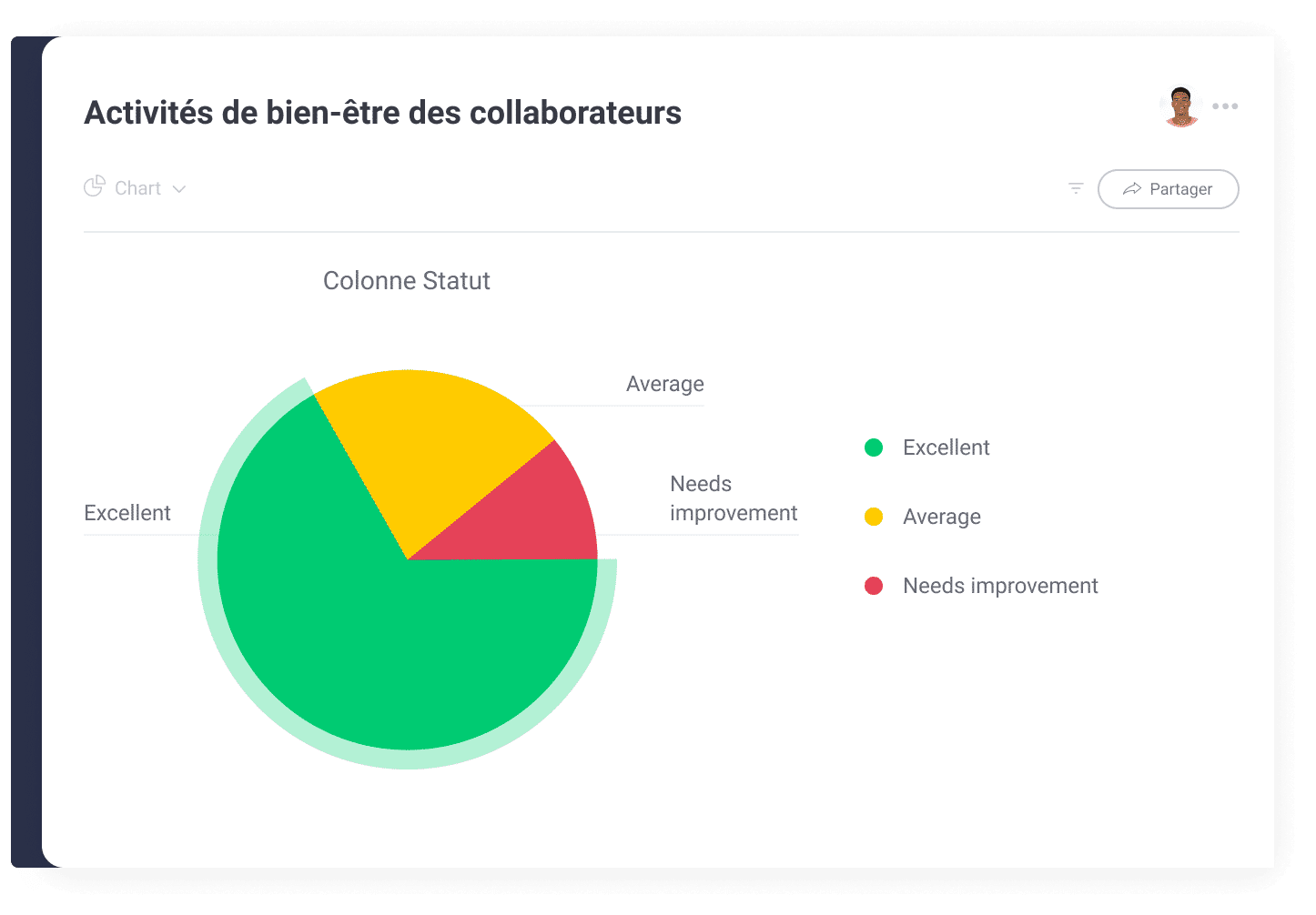 Bien etre des collaborateurs