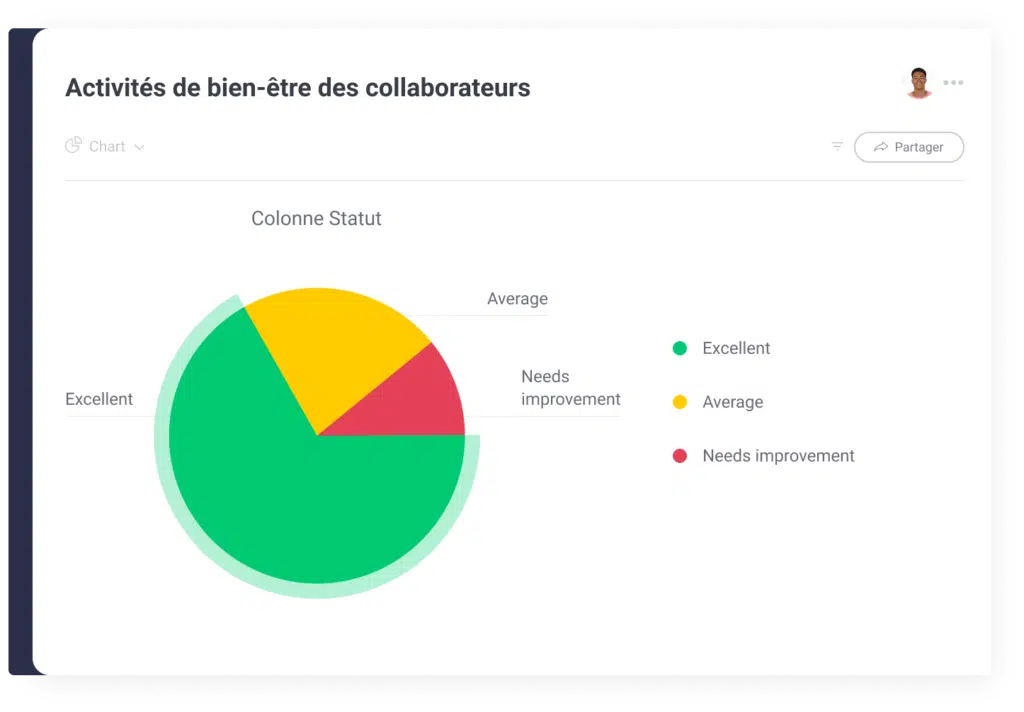 processus rh bien-être des employés