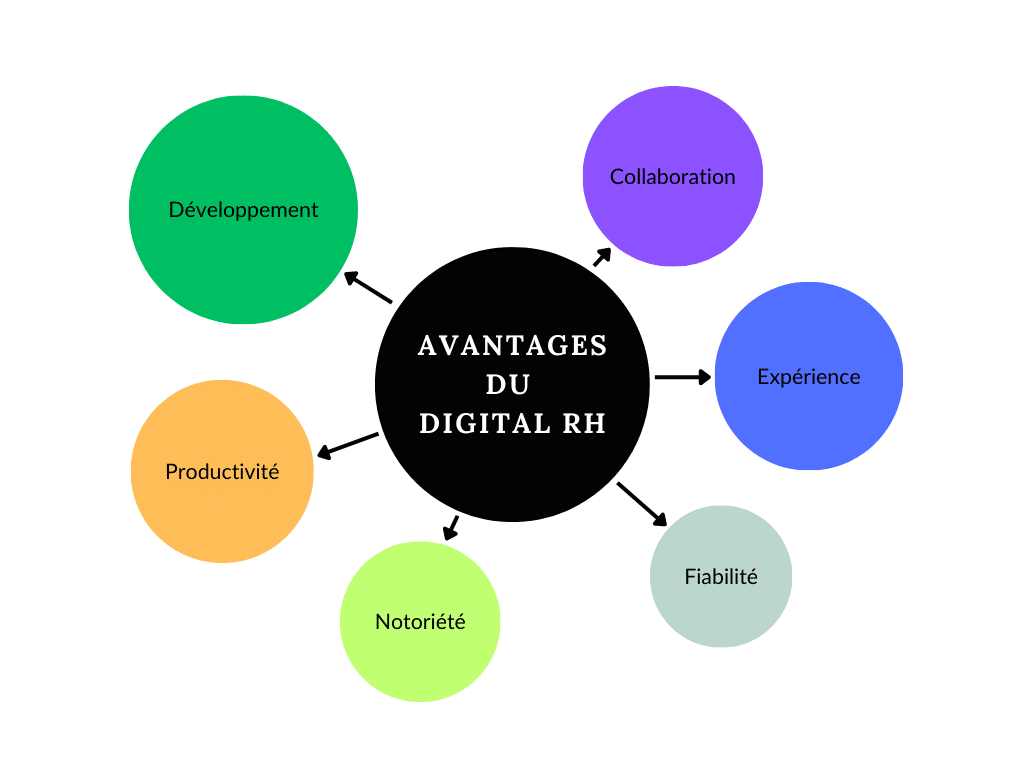 avantages du digital rh