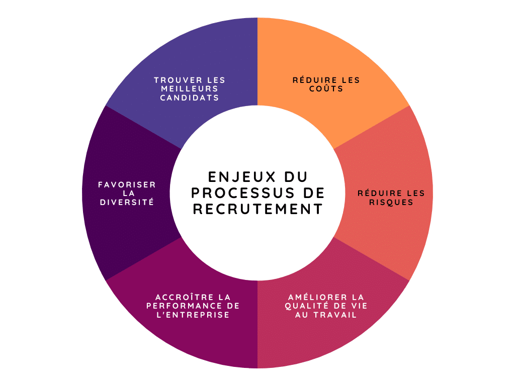 enjeux du processus de recrutement