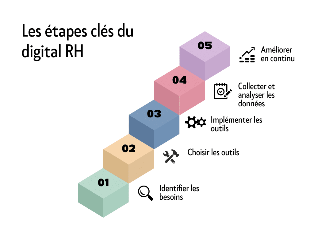 etapes cles du digital rh