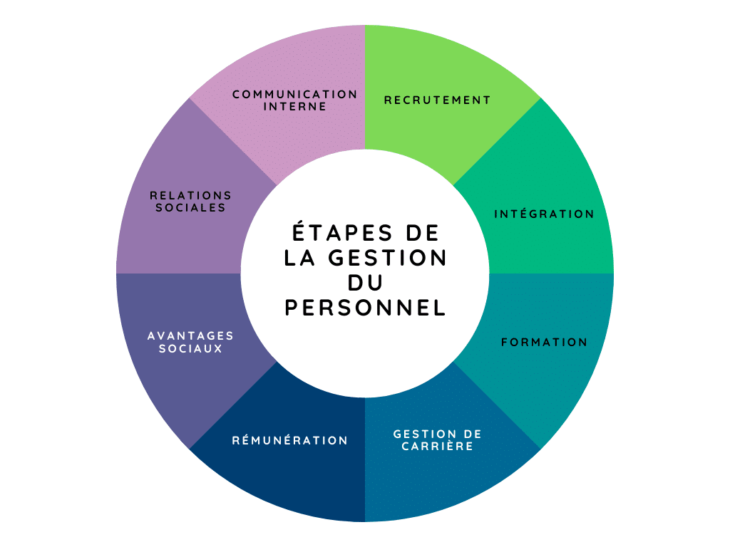 etapes de la gestion du personnel