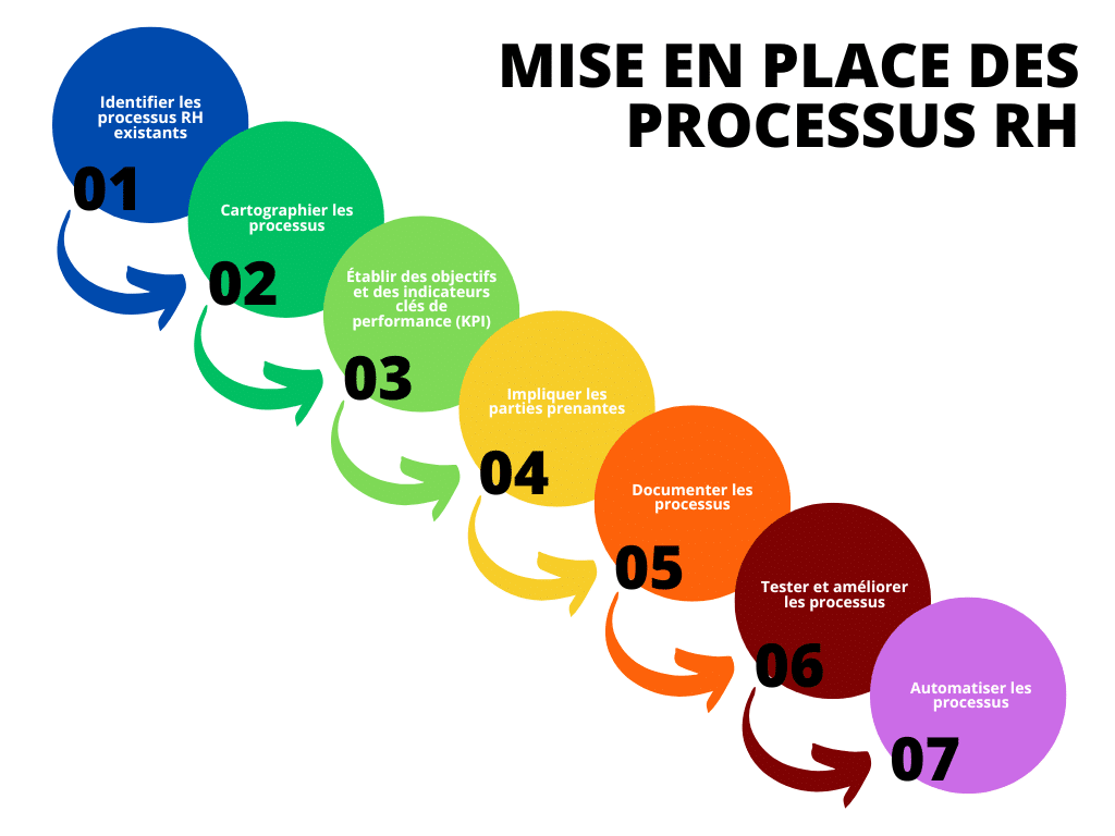 mise en place des processus RH