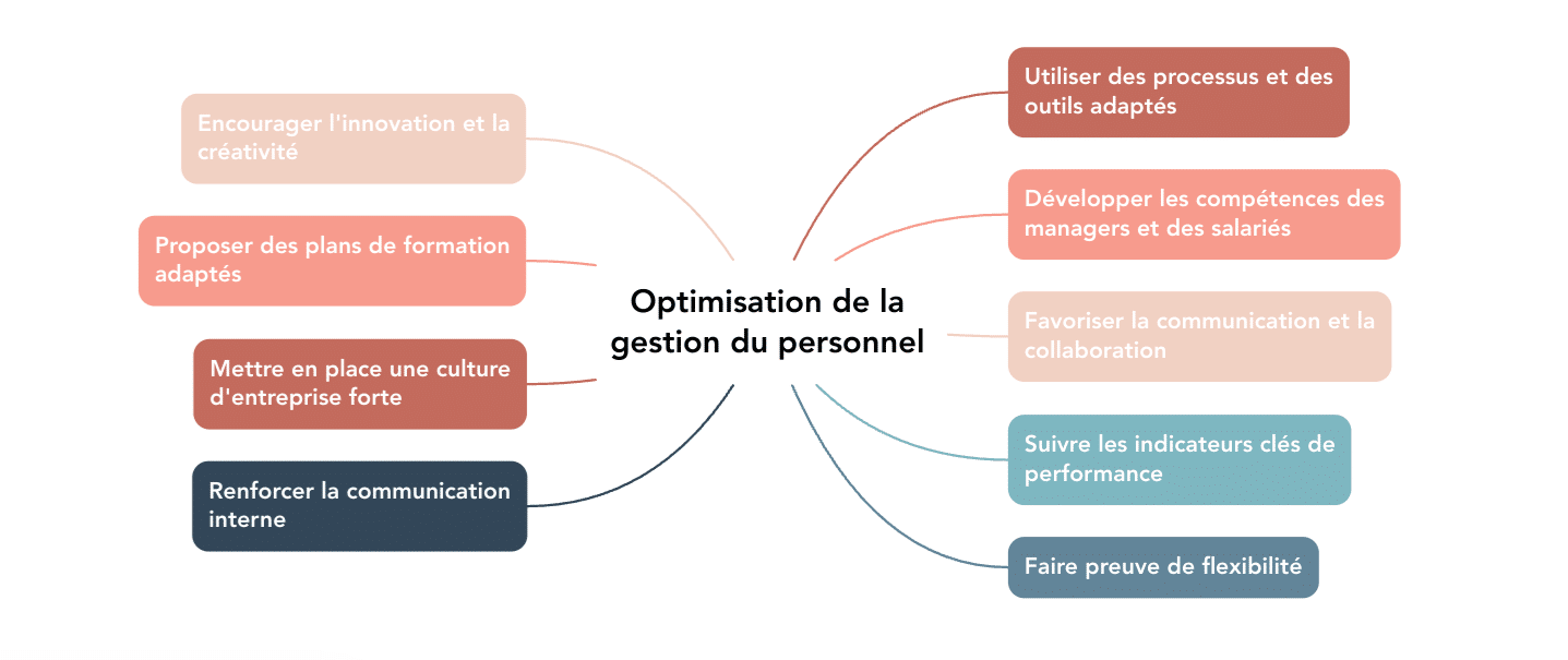 optimisation de la gestion du personnel