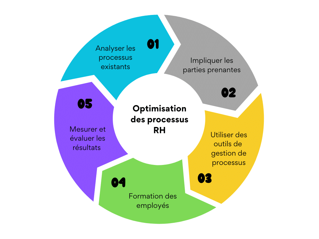 optimisation des processus RH