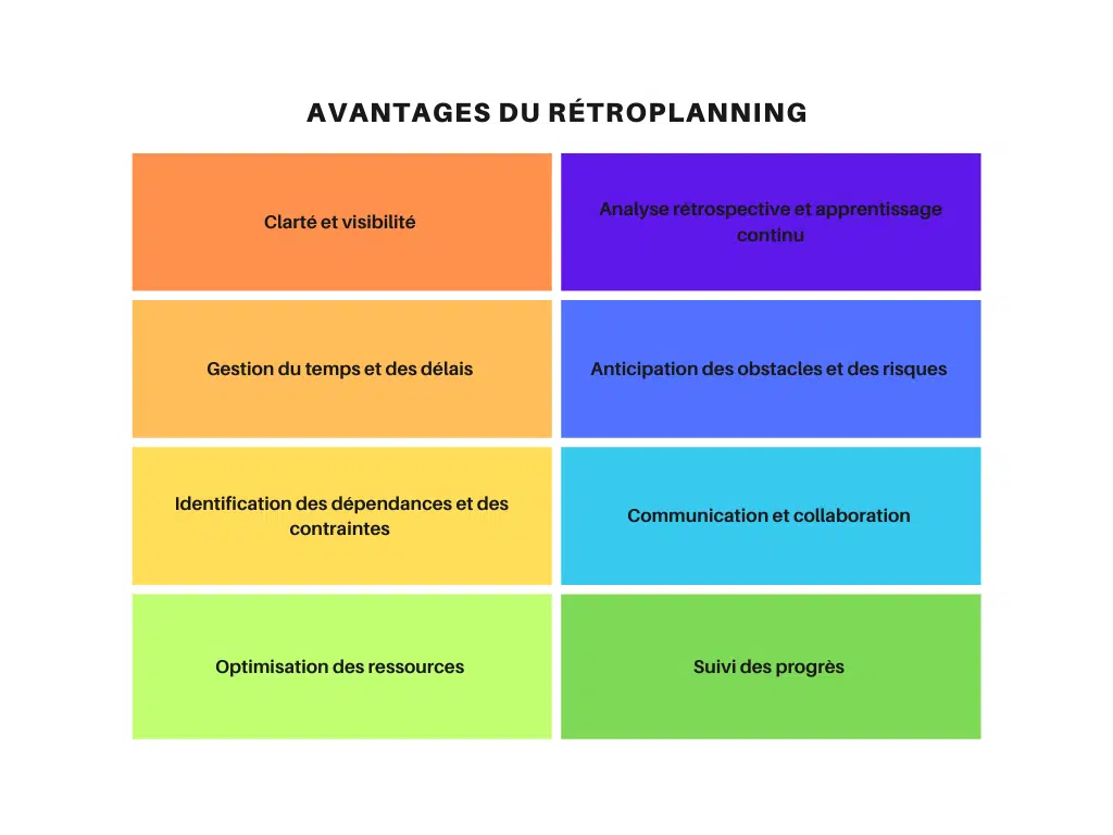 Avantages retroplanning