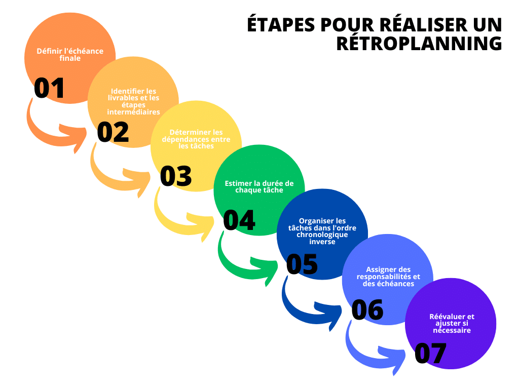 Etapes pour realiser un retroplanning