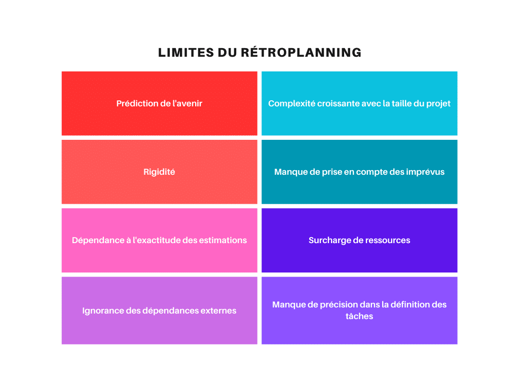 Limites retroplanning