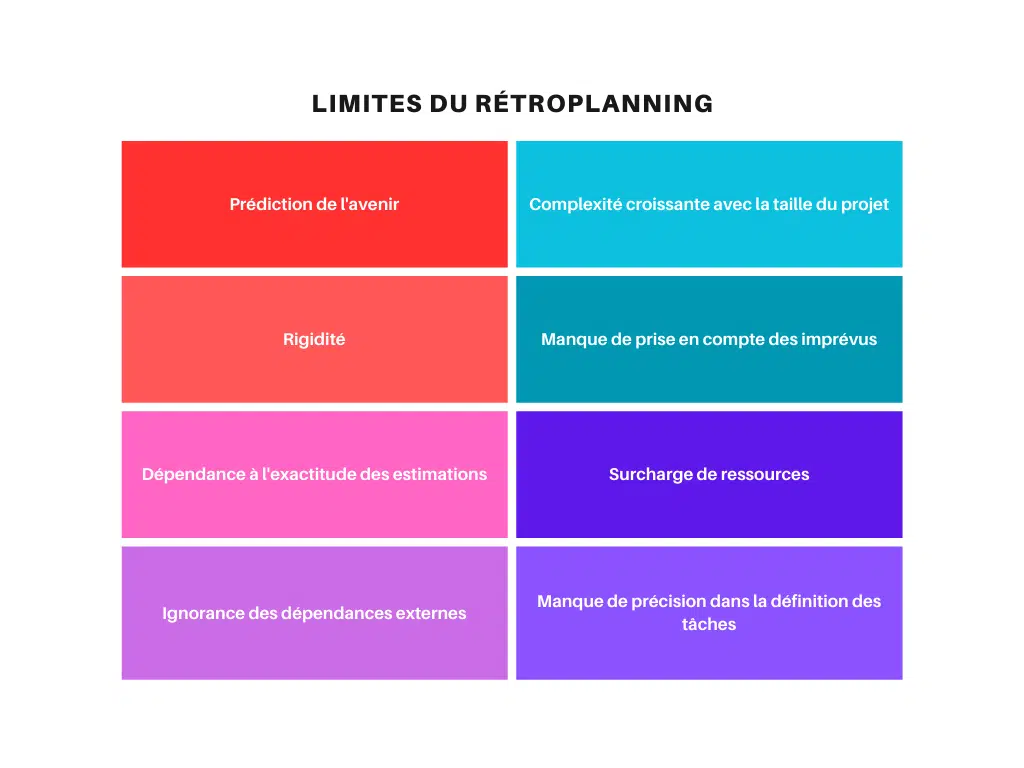 Limites retroplanning