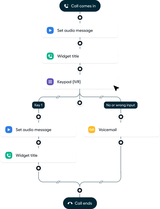 Routage intelligent des appels 1