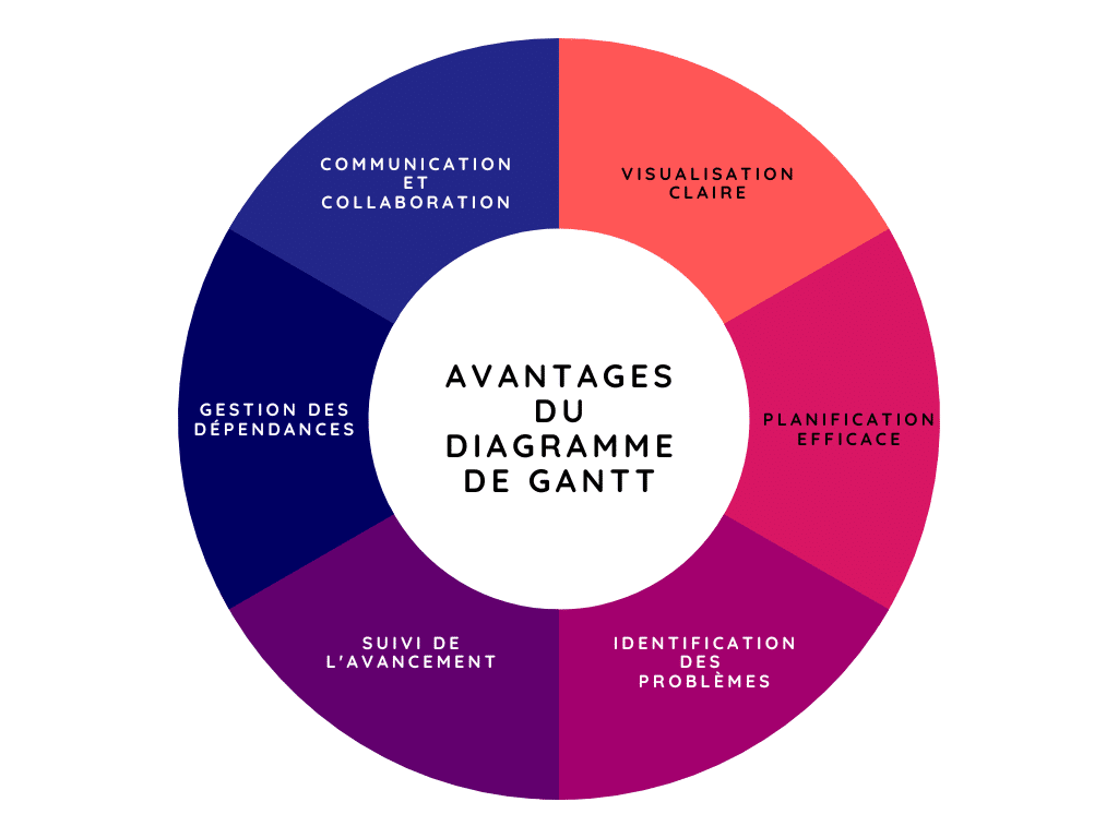 avantages gantt