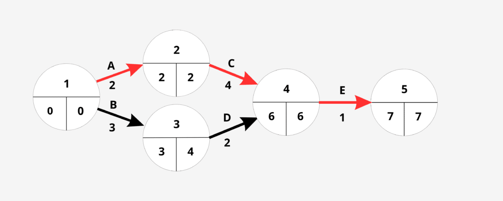 chemin critique diagramme pert