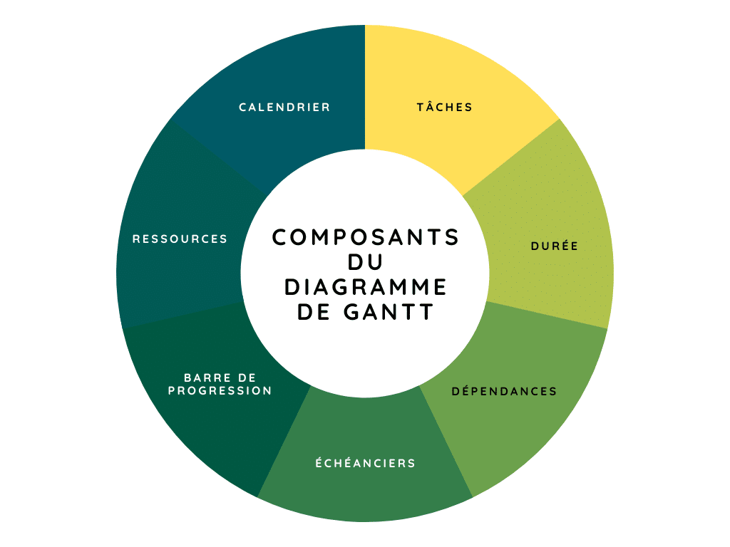 composants du diagramme de gantt