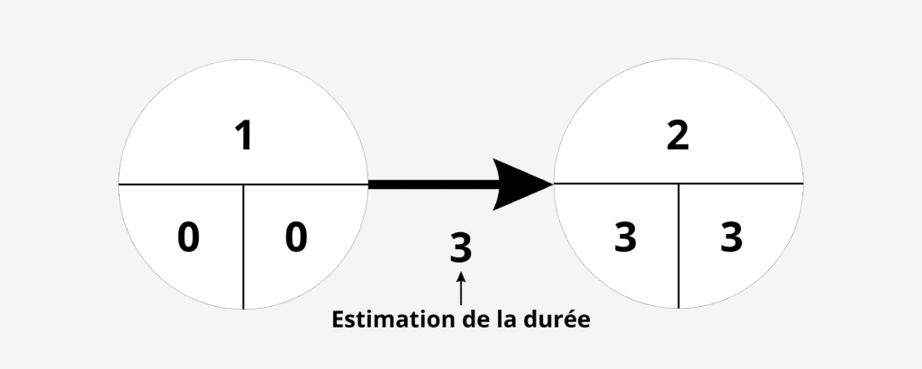 estimation de la duree pert diagramme