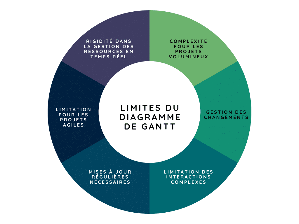 limites gantt