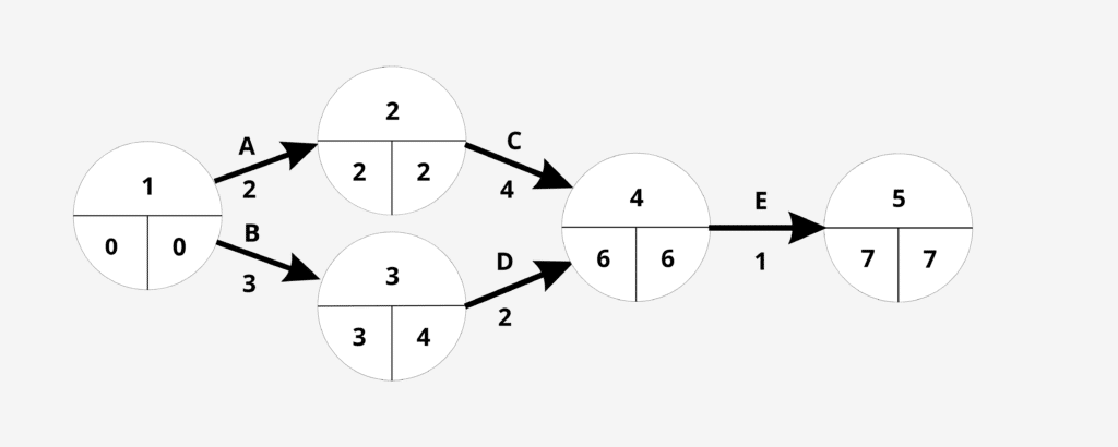 schema diagramme pert