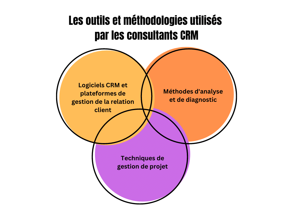 outils et méthodologies du consultant CRM