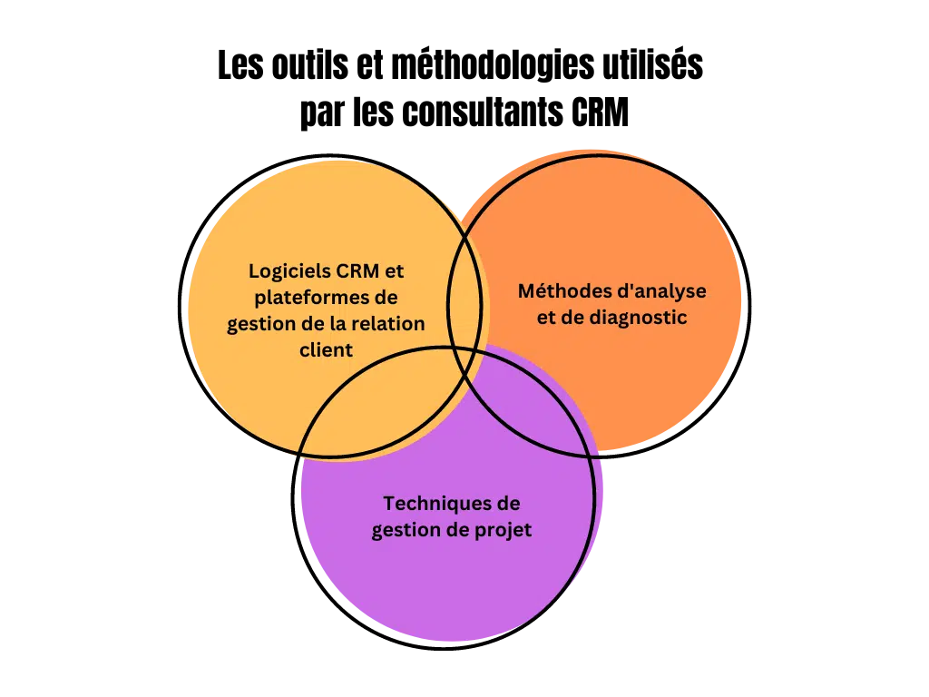 outils et méthodologies du consultant CRM