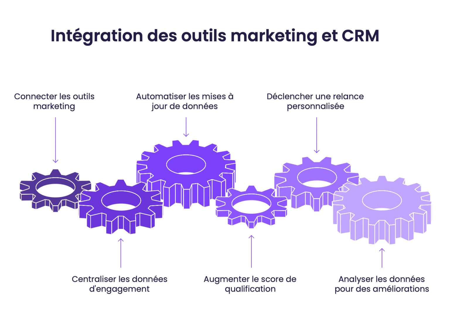 Intégration des outils marketing et CRM