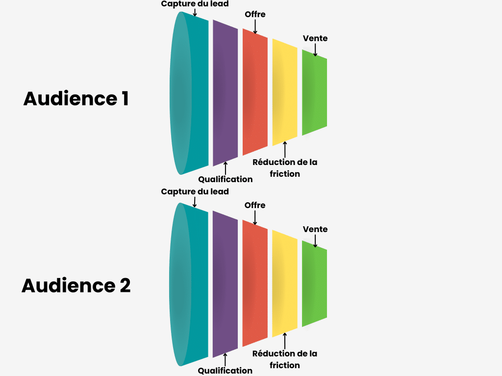 Tunnel de vente fractionné