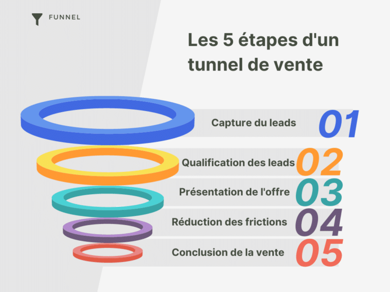 Tout savoir sur les tunnels de vente en 2024 | tiilt.io