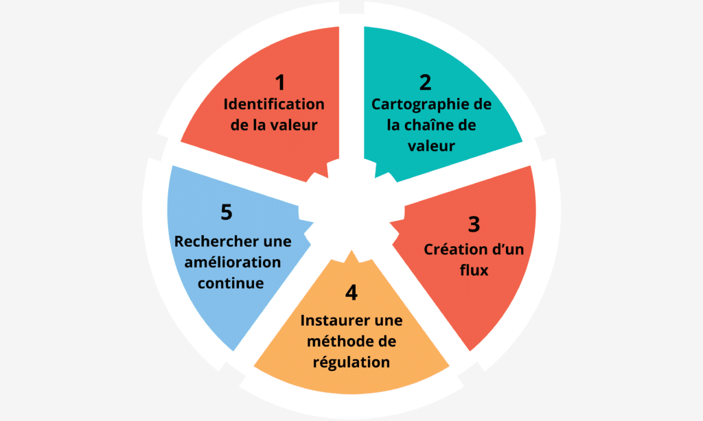 lean management