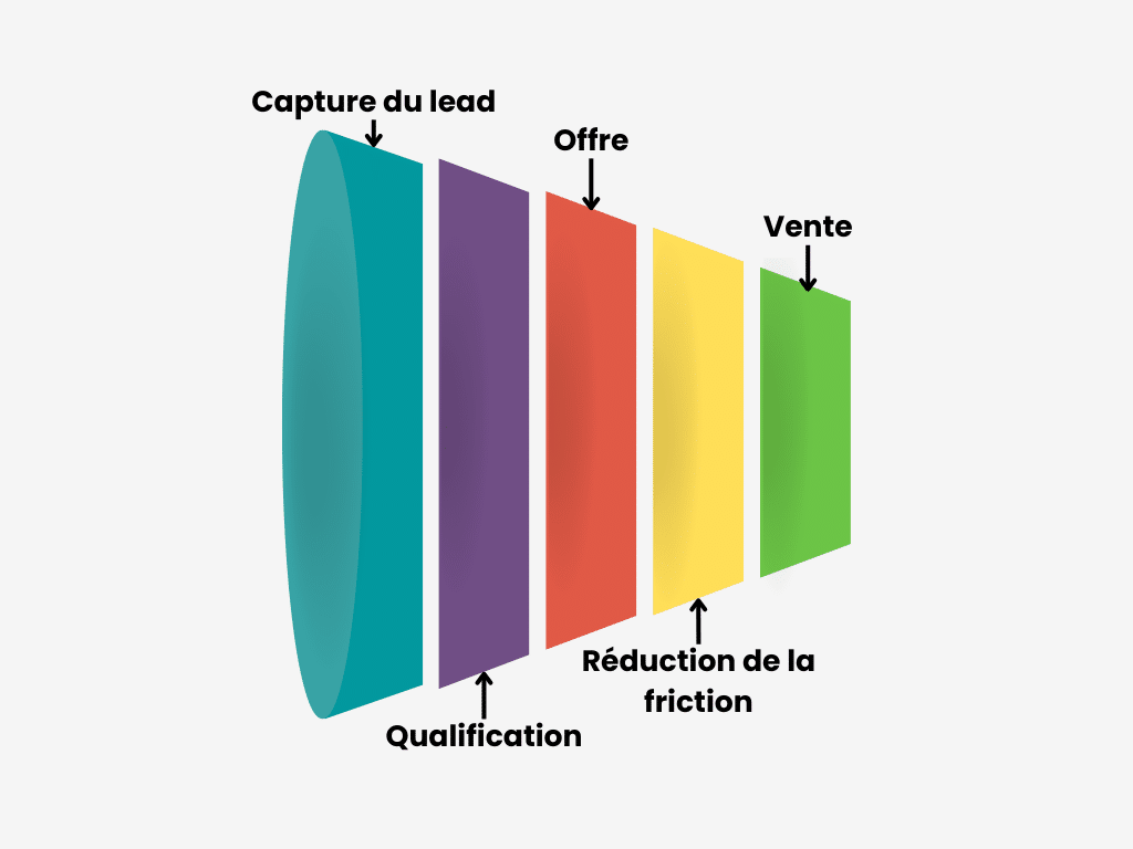 tunnel de vente linéaire
